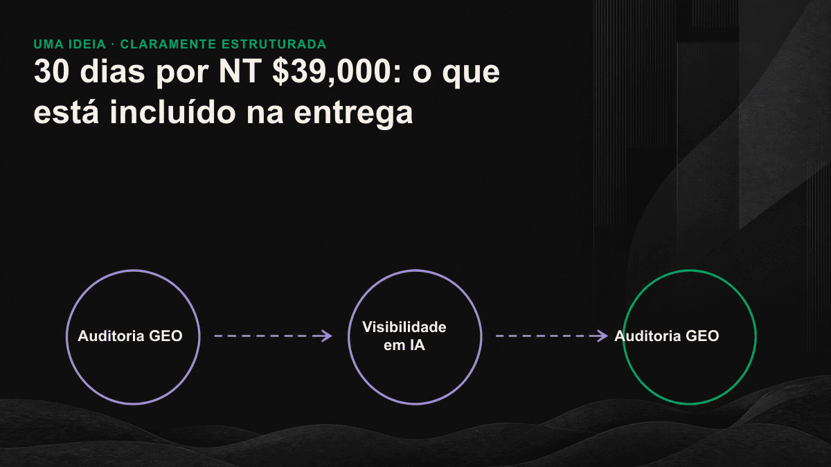 Relação entre o processo de 30 dias da auditoria GEO e seus cinco entregáveis
