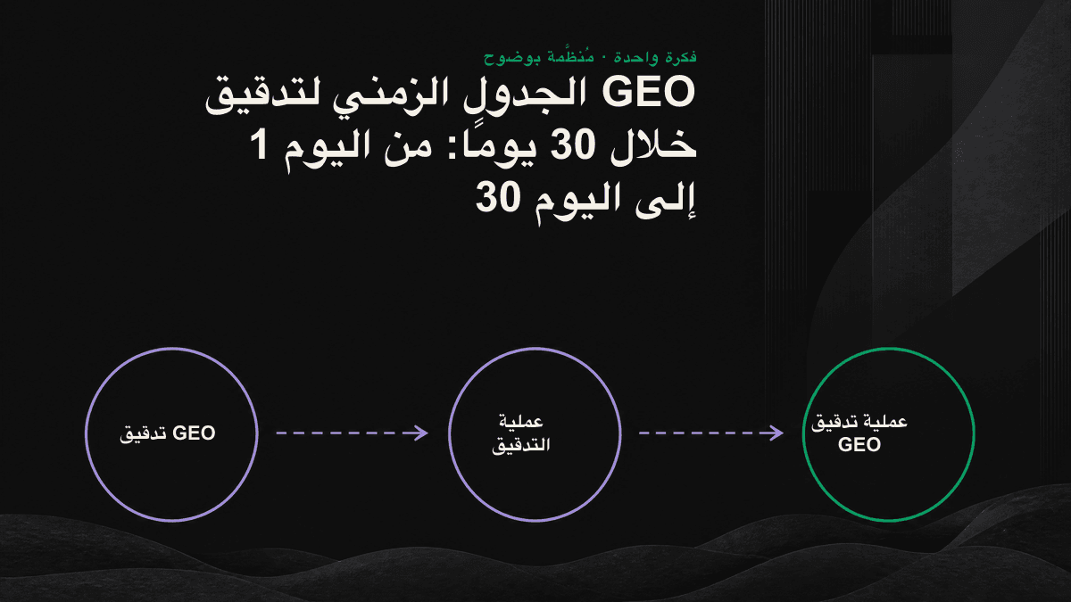 الجدول الزمني لتدقيق GEO خلال 30 يومًا، وهو مخطط من أربع مراحل يوضح خارطة الطريق وترتيب الأولويات من الأسبوع الأول إلى الأسبوع الرابع.