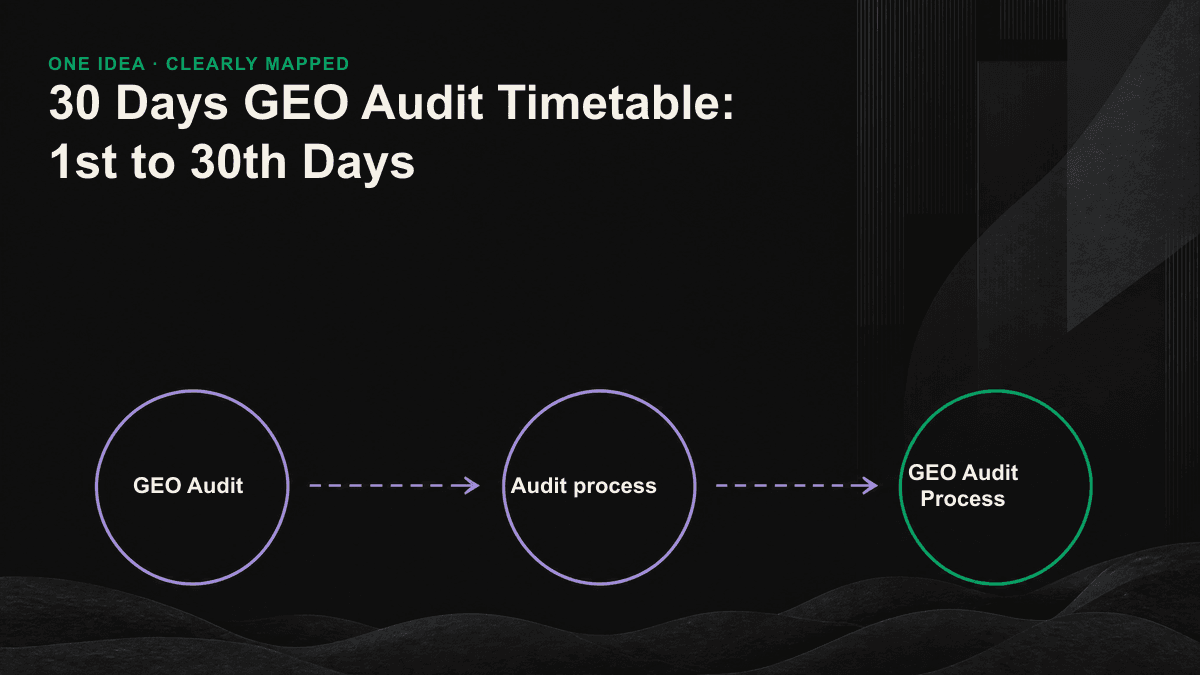 30 days GEO Audit Timetable, a four-step map of the priority sequence road map from the first week to the fourth week.