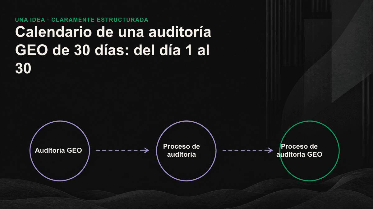 Calendario de una auditoría GEO de 30 días: mapa en cuatro etapas de la hoja de ruta priorizada, desde la primera hasta la cuarta semana.