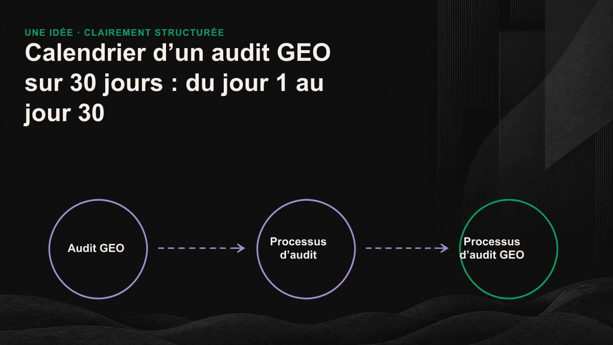 Calendrier d’un audit GEO sur 30 jours : une feuille de route en quatre étapes, de la première à la quatrième semaine.