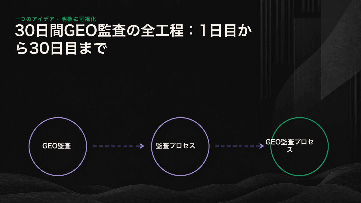 第1週から第4週まで、優先順位付きロードマップの完成に至る4段階を示した30日間GEO監査の工程表。