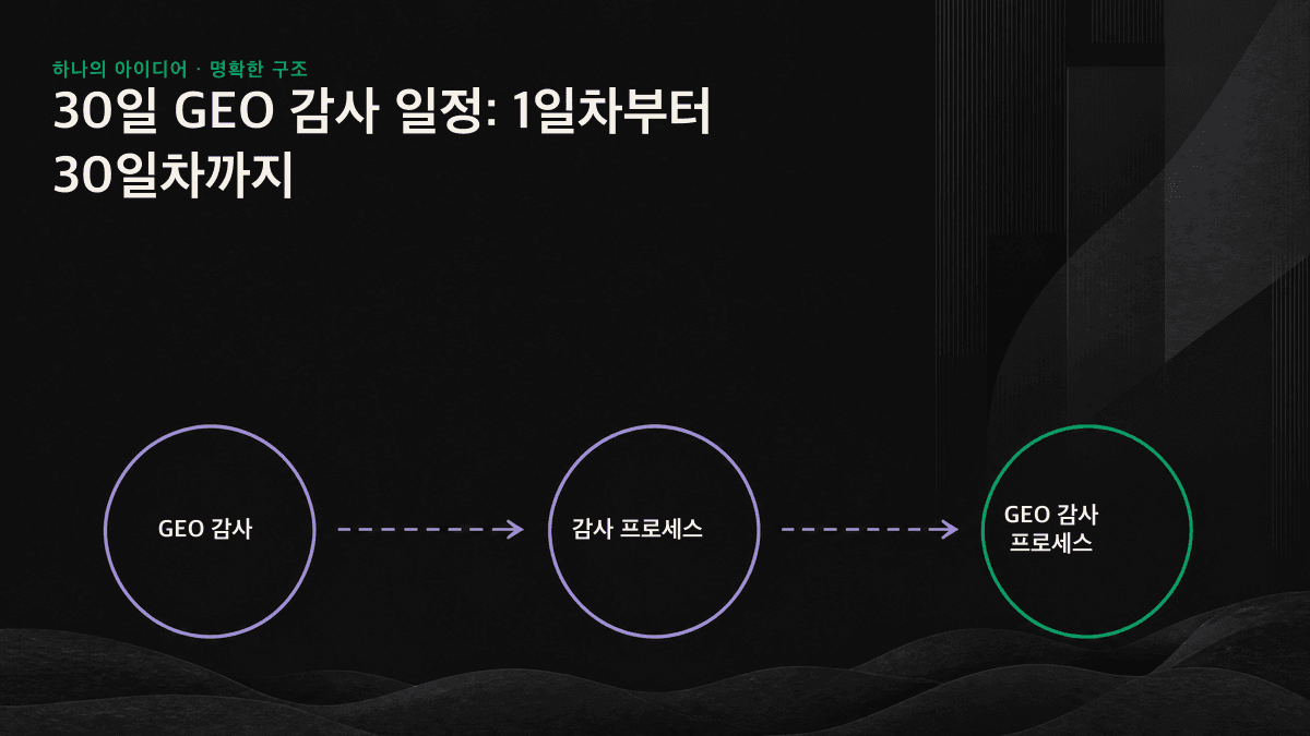 첫째 주부터 넷째 주까지 우선순위 로드맵을 완성하는 네 단계로 구성된 30일 GEO 감사 일정입니다.