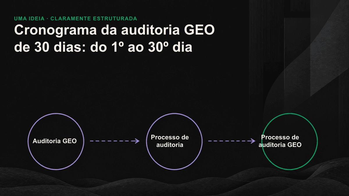 Cronograma da auditoria GEO de 30 dias, com um roteiro de prioridades em quatro etapas, da primeira à quarta semana.