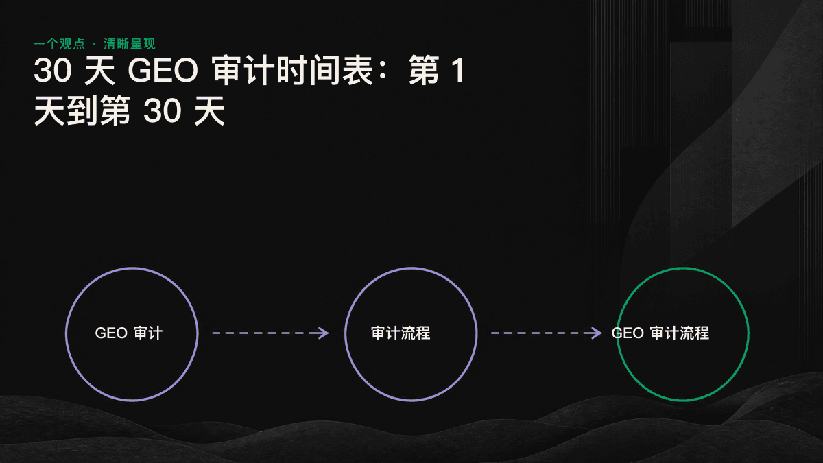 30 天 GEO 审计时间表:从第一周到第四周,分四步形成按优先级排序的行动路线图。