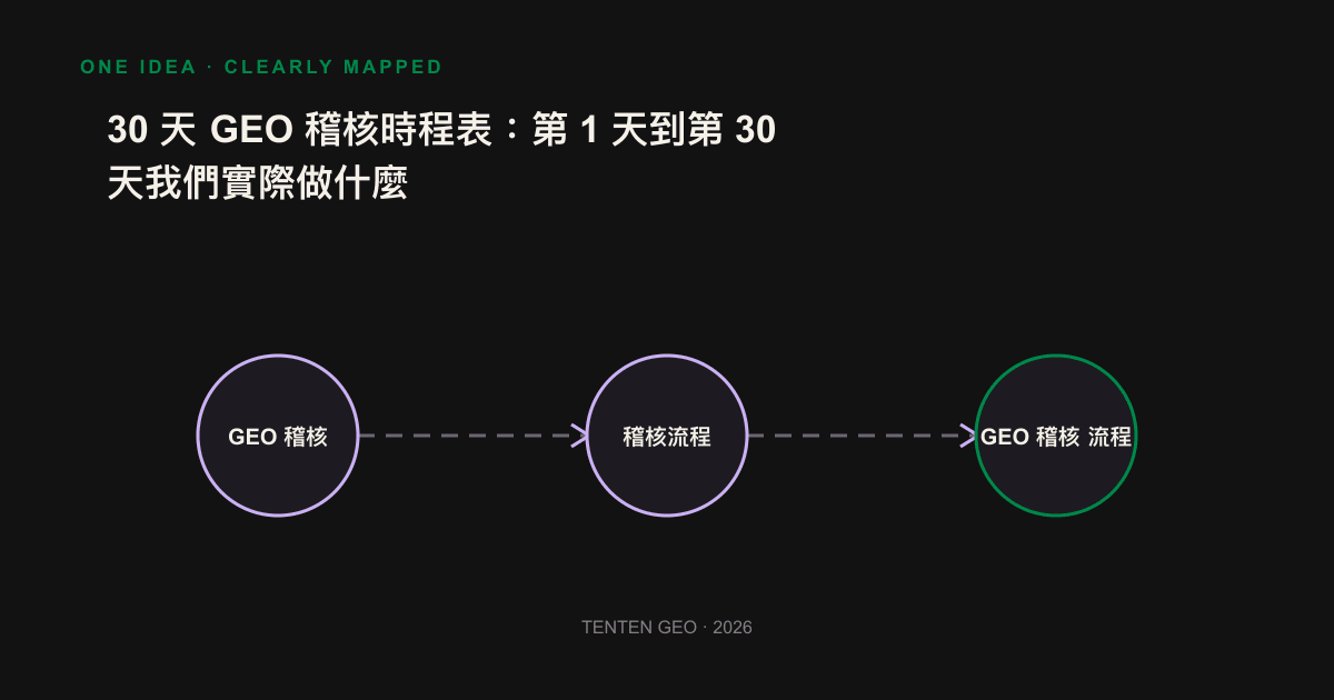 30 days GEO Audit Timetable, a four-step map of the priority sequence road map from the first week to the fourth week.