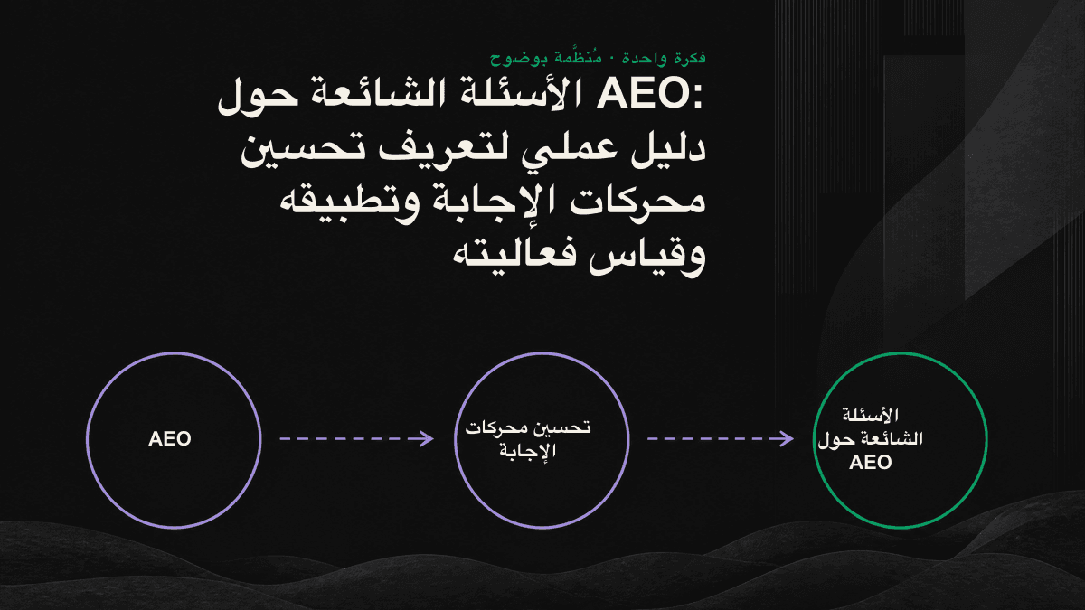 مخطط معلوماتي يوضح مستويات تطبيق AEO الأربعة: بنية المحتوى، ودلالات الكيانات، وقابلية القراءة التقنية، وقياس الظهور.