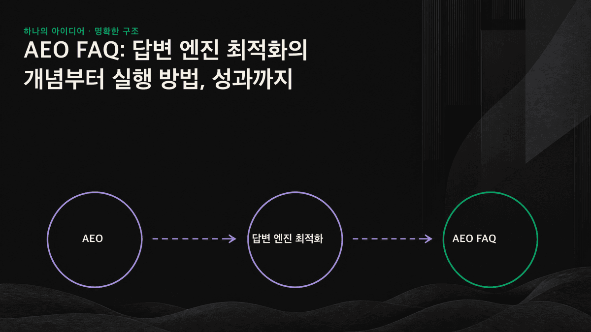 AEO 실행의 네 가지 영역인 콘텐츠 구조, 엔터티 의미 체계, 기술적 가독성, 가시성 측정을 설명하는 인포그래픽