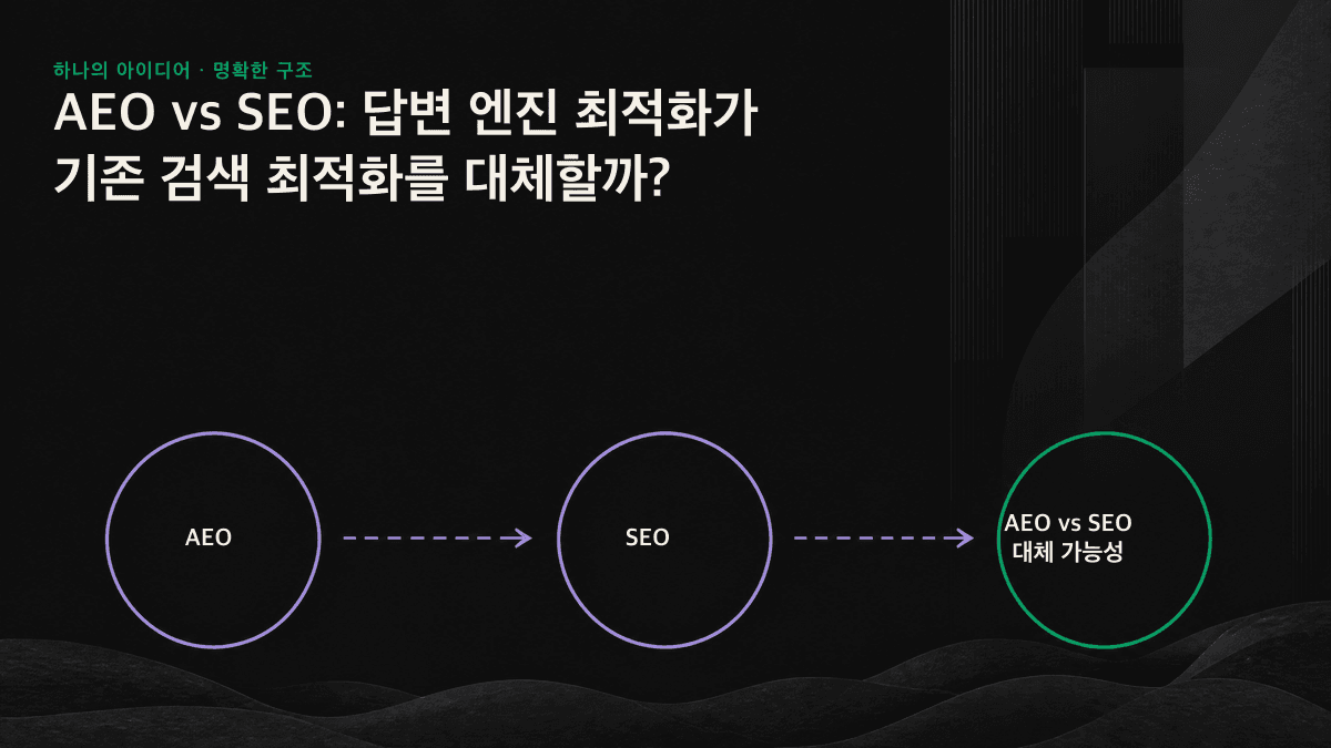 SEO를 기반으로 두고 그 위에 AEO가 더해지는 관계를 선화로 표현한 그림. 두 개념은 대체 관계가 아니라 적층 관계임을 보여준다.