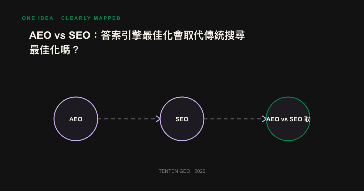 以線條圖呈現 SEO 為地基、AEO 疊加其上的關係,說明兩者並非取代而是分層。