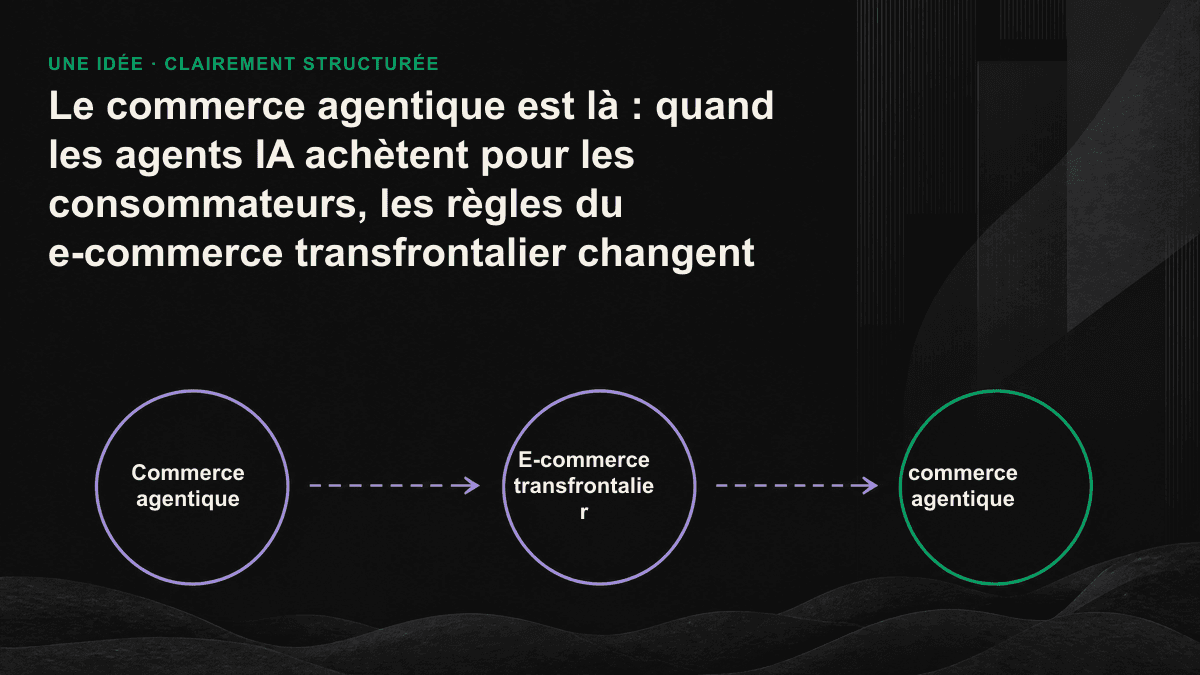 Schéma montrant un agent d’achat IA qui extrait les règles, les prix et les informations logistiques des fiches produit avant d’établir une sélection restreinte.