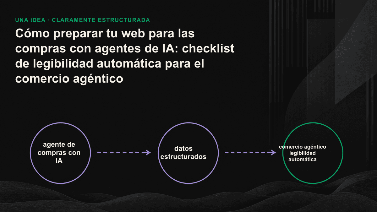 Ilustración de los cinco tipos de datos legibles por máquinas que extrae un agente de IA al analizar una página de producto.