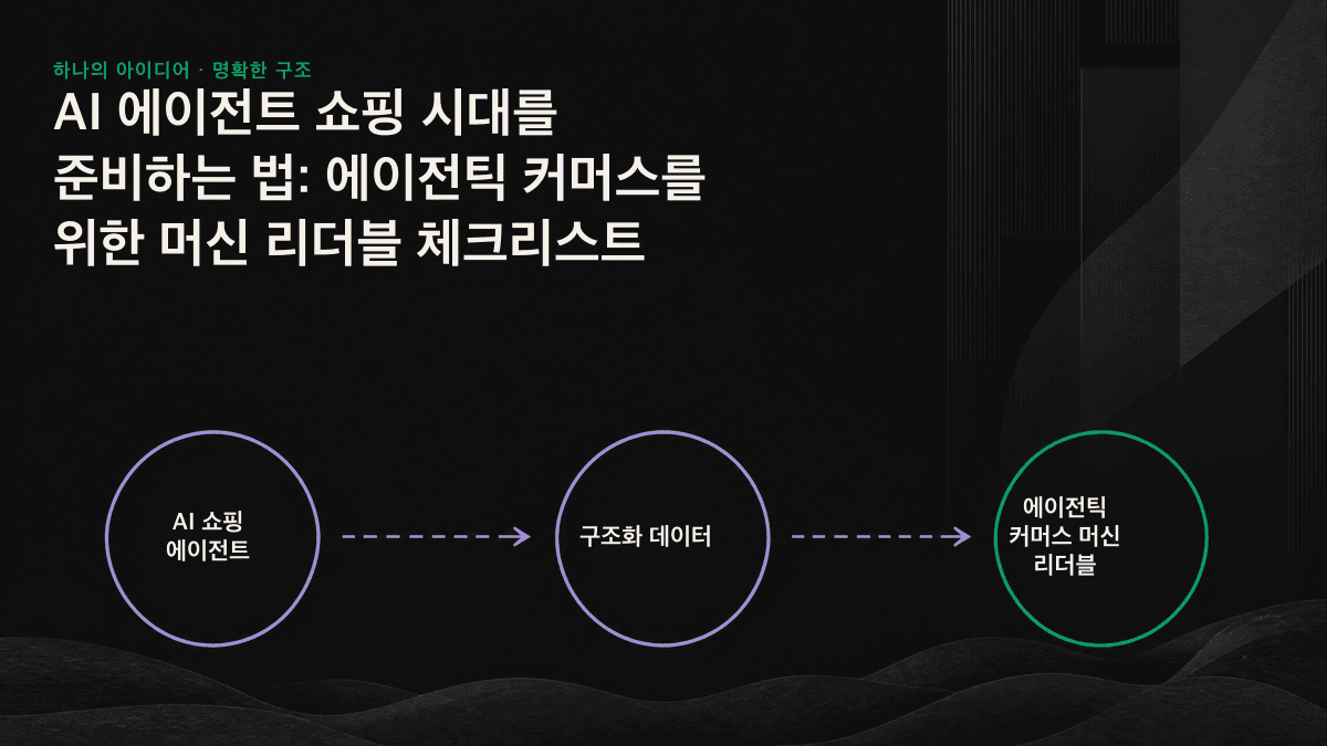 AI 에이전트가 제품 페이지를 읽을 때 추출하는 머신 리더블 정보의 다섯 가지 유형을 보여주는 일러스트레이션