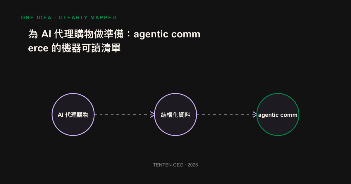 AI 代理讀取產品頁時抽取的五類機器可讀事實示意圖