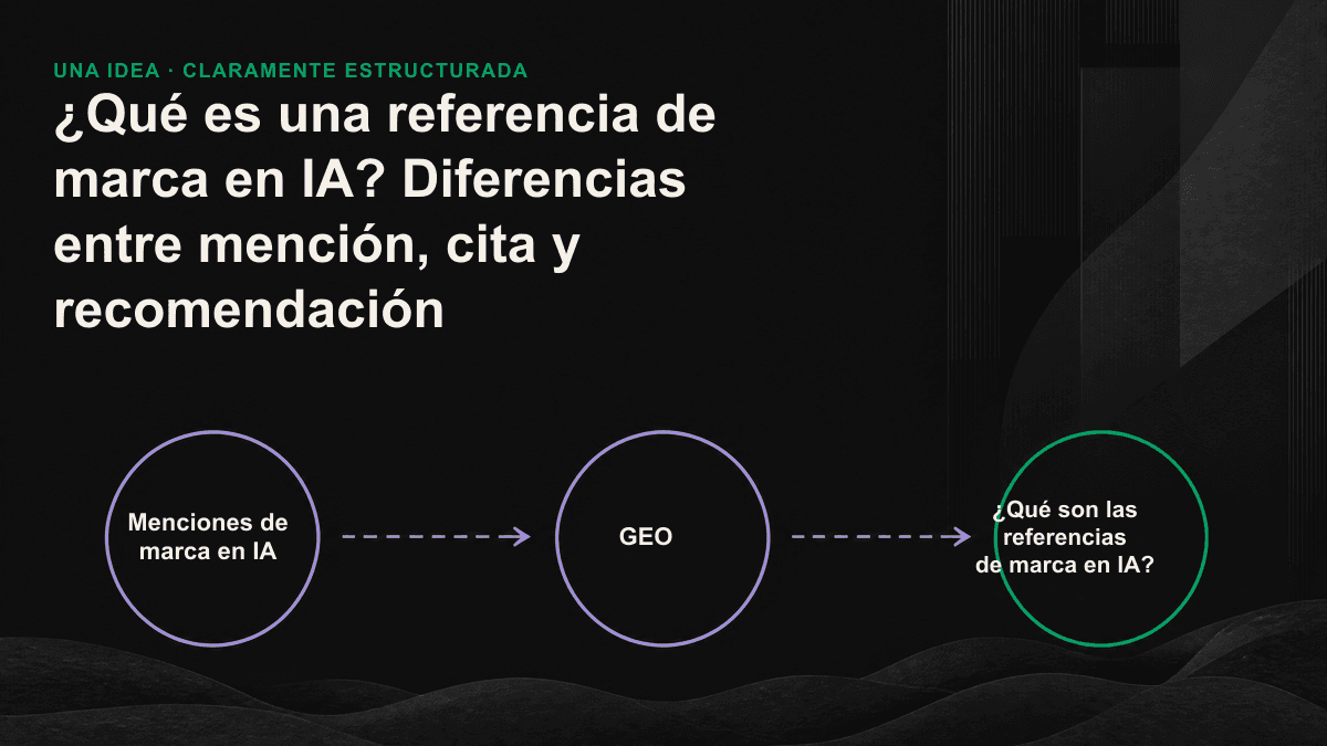 Gradiente de los 3 niveles de visibilidad en IA: mención, cita y recomendación.