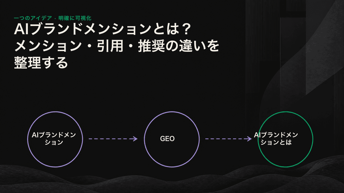 メンション・引用・推奨というAI可視性の3段階を示すグラデーション図