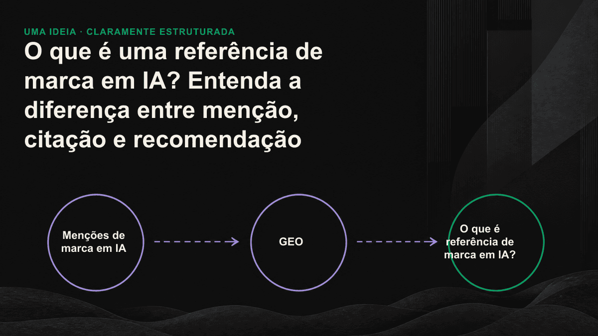 Gradiente dos 3 níveis de visibilidade em IA: menção, citação e recomendação