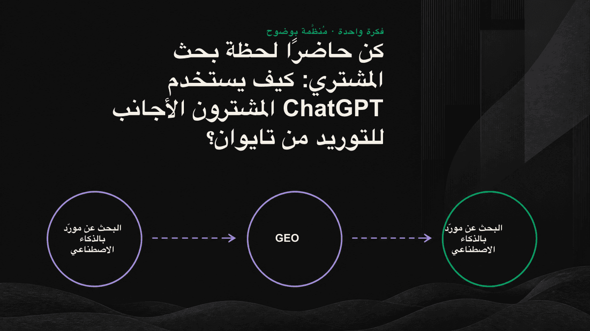 مخطط يوضح رحلة البحث عن مورّدين من تايوان عبر الحوار مع الذكاء الاصطناعي، والعوامل الأساسية المؤثرة في التوصية.