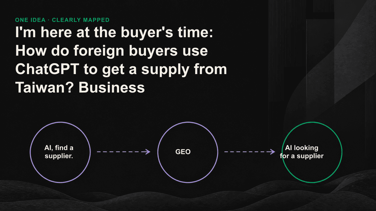 Diagram of how overseas buyers use AI chats to find Taiwan suppliers and the factors that influence a recommendation.