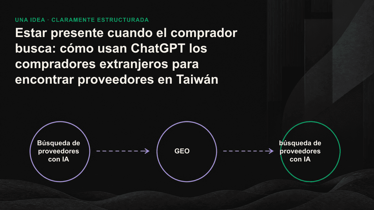Diagrama del proceso para encontrar proveedores de Taiwán mediante conversaciones con IA y de los factores que influyen en sus recomendaciones.