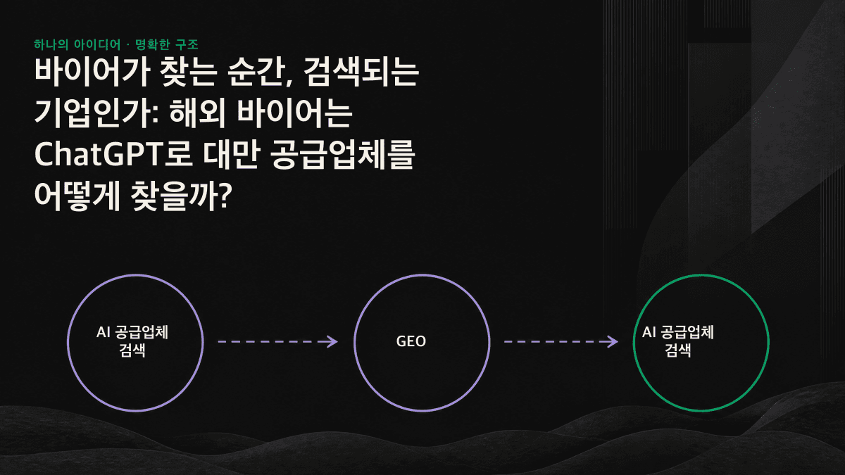 AI 대화창에서 대만 공급업체를 찾는 과정과 추천에 영향을 미치는 핵심 요인을 정리한 인포그래픽