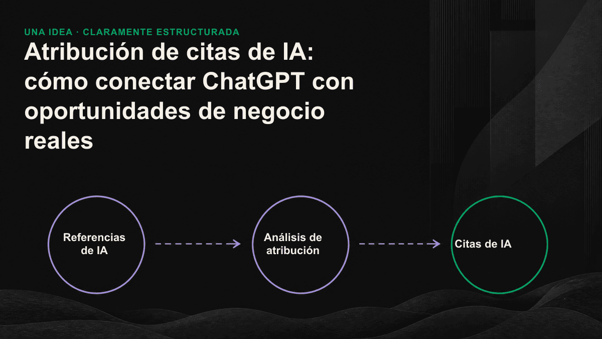 Embudo de atribución de citas de IA en cuatro niveles, desde la cita y la visita entrante hasta el origen del cliente potencial y los ingresos.