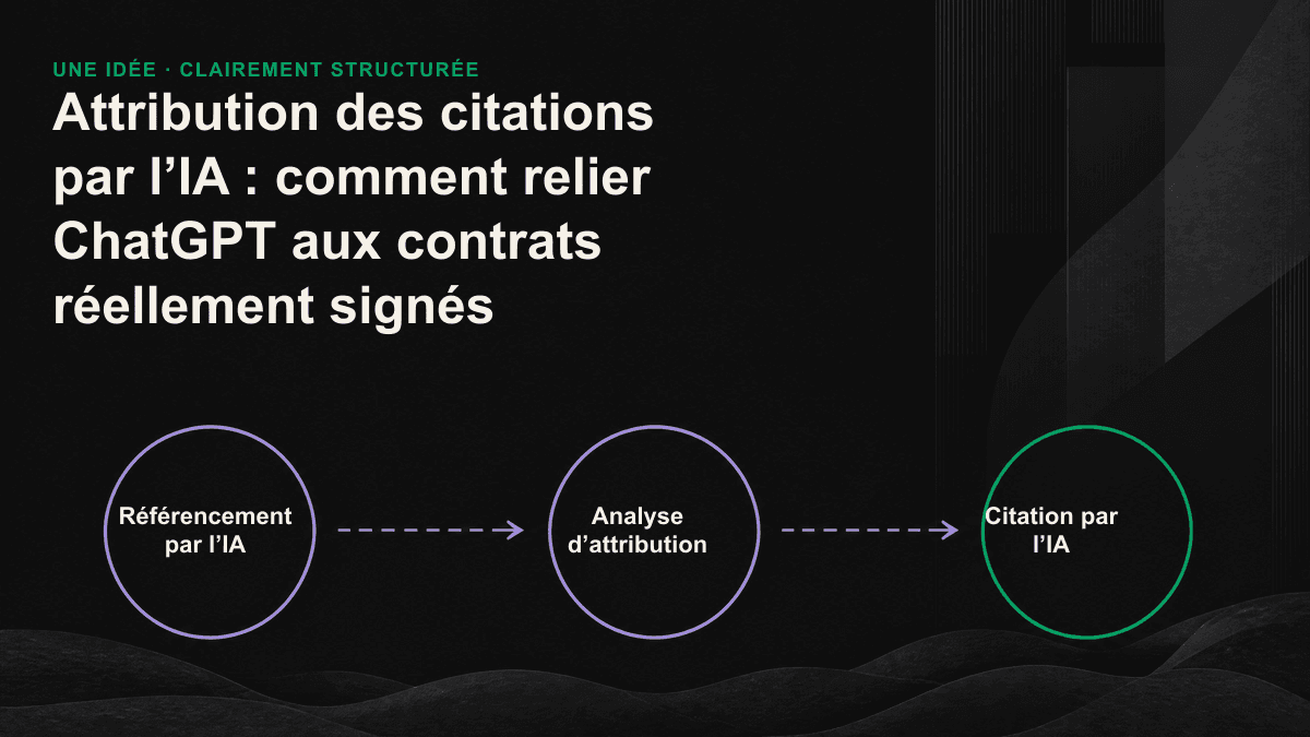 Les quatre niveaux du tunnel d’attribution des citations par l’IA, de la citation au revenu en passant par les visites et la source déclarée.