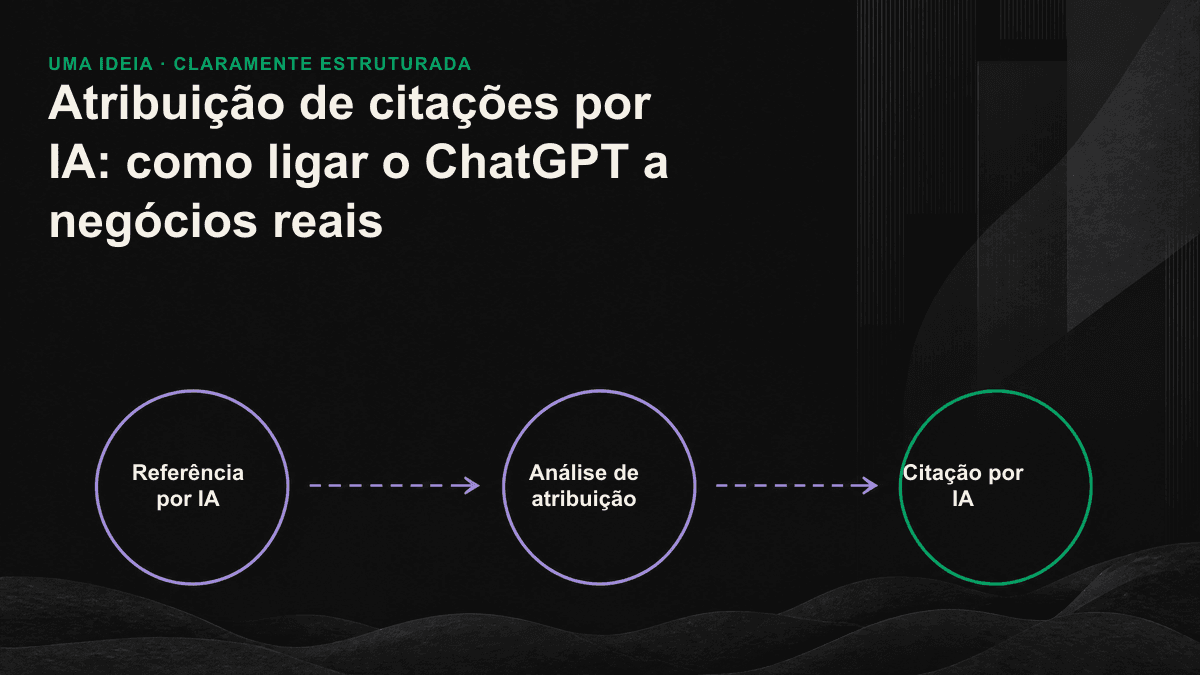 Funil de atribuição de citações por IA em quatro camadas, conectando visibilidade, entrada, origem confirmada e receita.