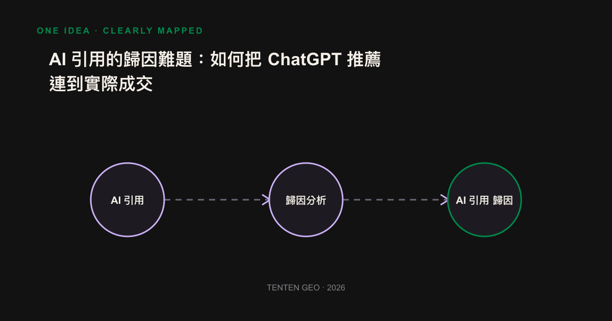 AI cites the four layers of funnels attributed to it: a string of signals from quoted, inbound, from Chen's source to the exchange.