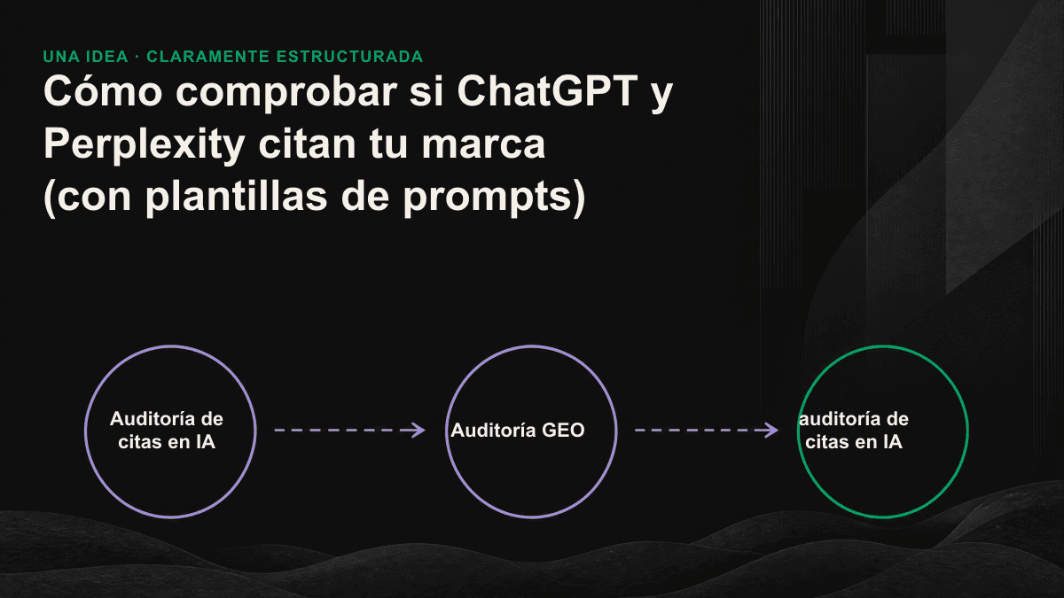 Diagrama del proceso de auditoría y puntuación que compara las respuestas a cinco tipos de prompts según tres niveles de cita: mención en texto, cita de la fuente y recomendación preferente.