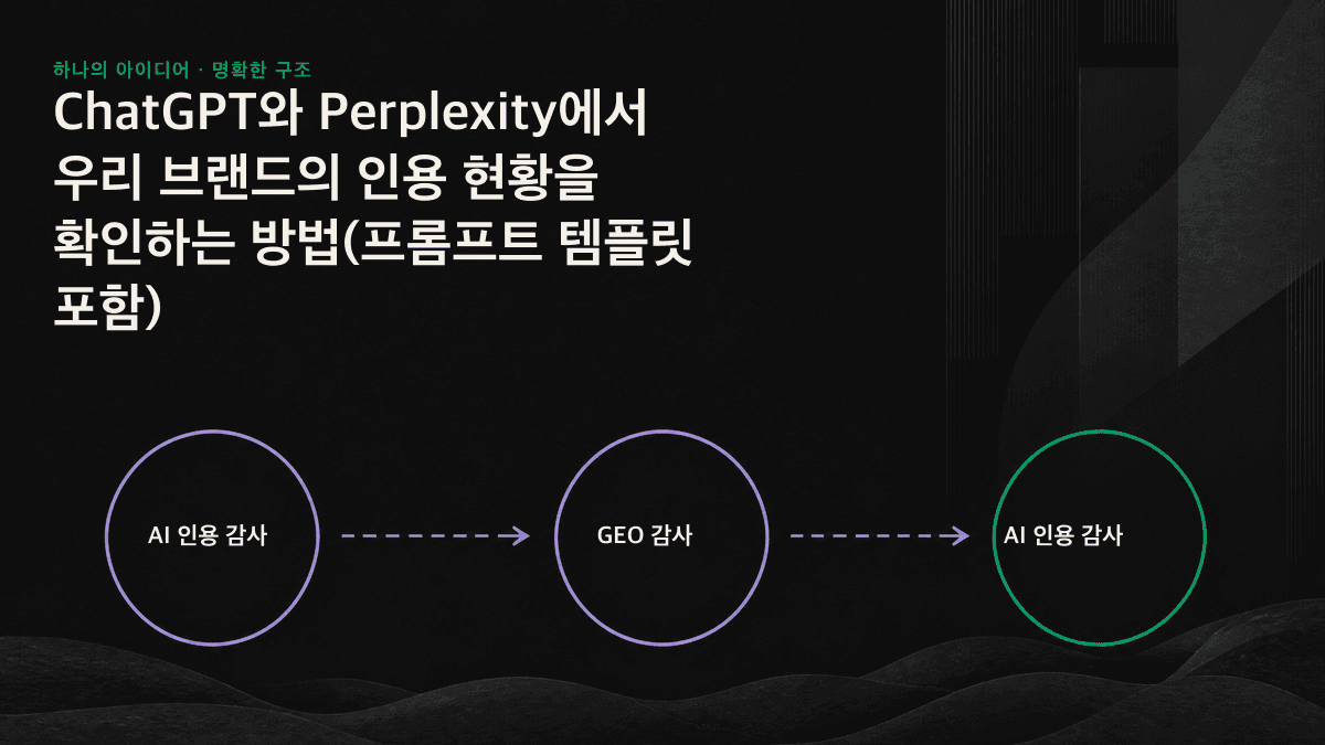 5종의 프롬프트 답변을 단순 텍스트 언급, 출처 인용, 최우선 추천의 세 가지 인용 단계와 대조하는 감사 및 평가 흐름도입니다.
