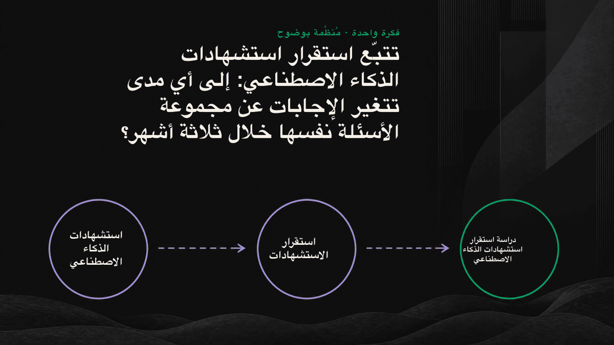 مخطط تراكبي يوضح استمرار تغيّر قائمة العلامات التجارية التي يستشهد بها الذكاء الاصطناعي للأسئلة نفسها خلال ثلاثة أشهر، مع معدل تطابق يبلغ نحو 50%.