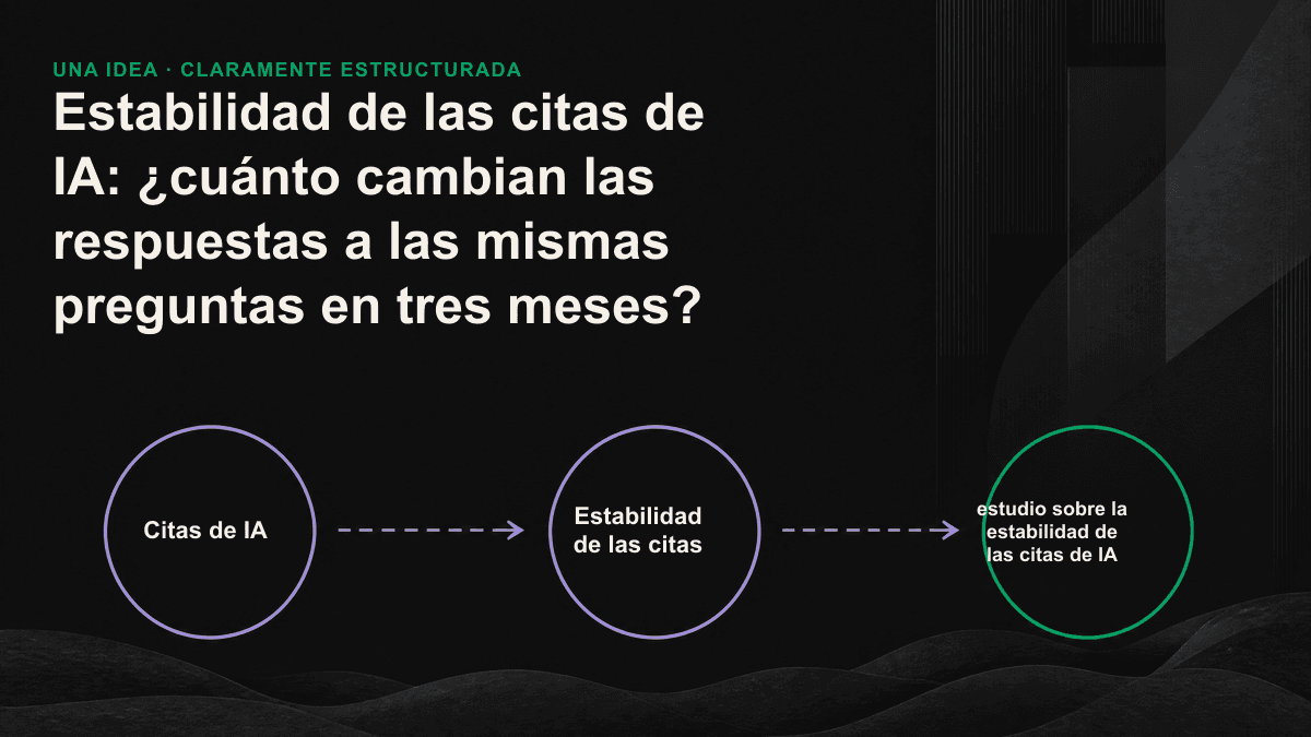 Gráfico de fluctuación que muestra cómo cambió durante tres meses la lista de marcas citadas por la IA ante las mismas preguntas, con una tasa de coincidencia cercana al 50%.