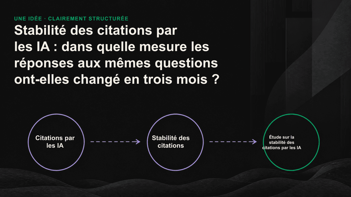 Graphique montrant que les listes de marques citées par les IA pour une même série de questions ont continué d’évoluer pendant trois mois, avec un taux de recoupement d’environ 50 %.