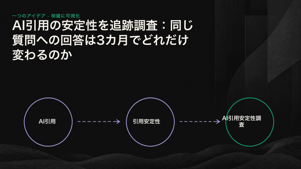 同じ質問群でAIが引用・言及したブランド一覧が3カ月にわたり変化し続け、重複率が約50%だったことを示す推移図。
