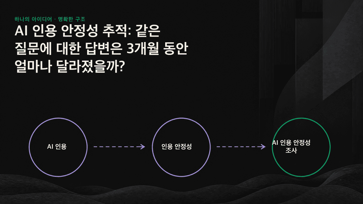 같은 질문 묶음에서 AI가 인용한 브랜드 목록이 3개월 동안 계속 바뀌었으며 중복률이 약 50%였음을 보여주는 흐름도
