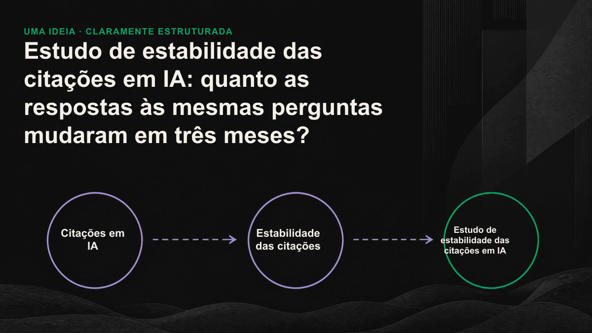Gráfico de sobreposição mostra que a lista de marcas citadas pela IA para o mesmo conjunto de perguntas continuou mudando durante três meses, com taxa de coincidência próxima de 50%.