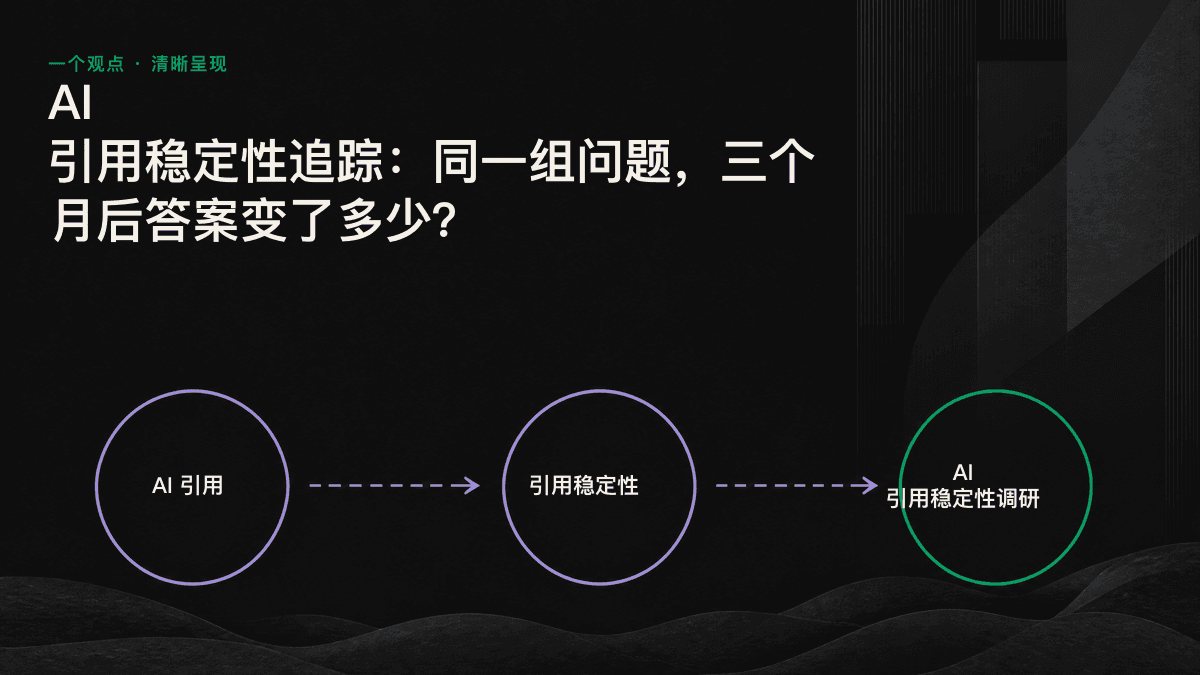 流向图显示，三个月内，AI 针对同一组问题引用的品牌名单持续变化，重合率约为 50%。