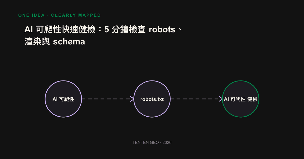 五分鐘 AI 可爬性健檢的三個關卡：robots.txt、頁面渲染與 schema。