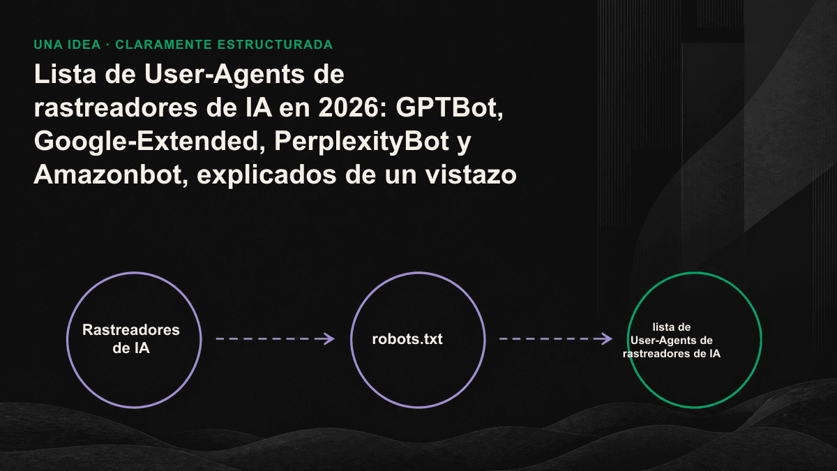 Diagrama de los tres grandes tipos de rastreadores de IA —entrenamiento, búsqueda y activados por el usuario— con sus principales representantes.