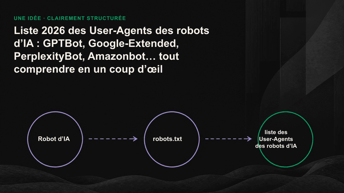 Schéma des trois grandes catégories de robots d’IA — entraînement, recherche et accès déclenché par l’utilisateur — avec leurs principaux représentants.