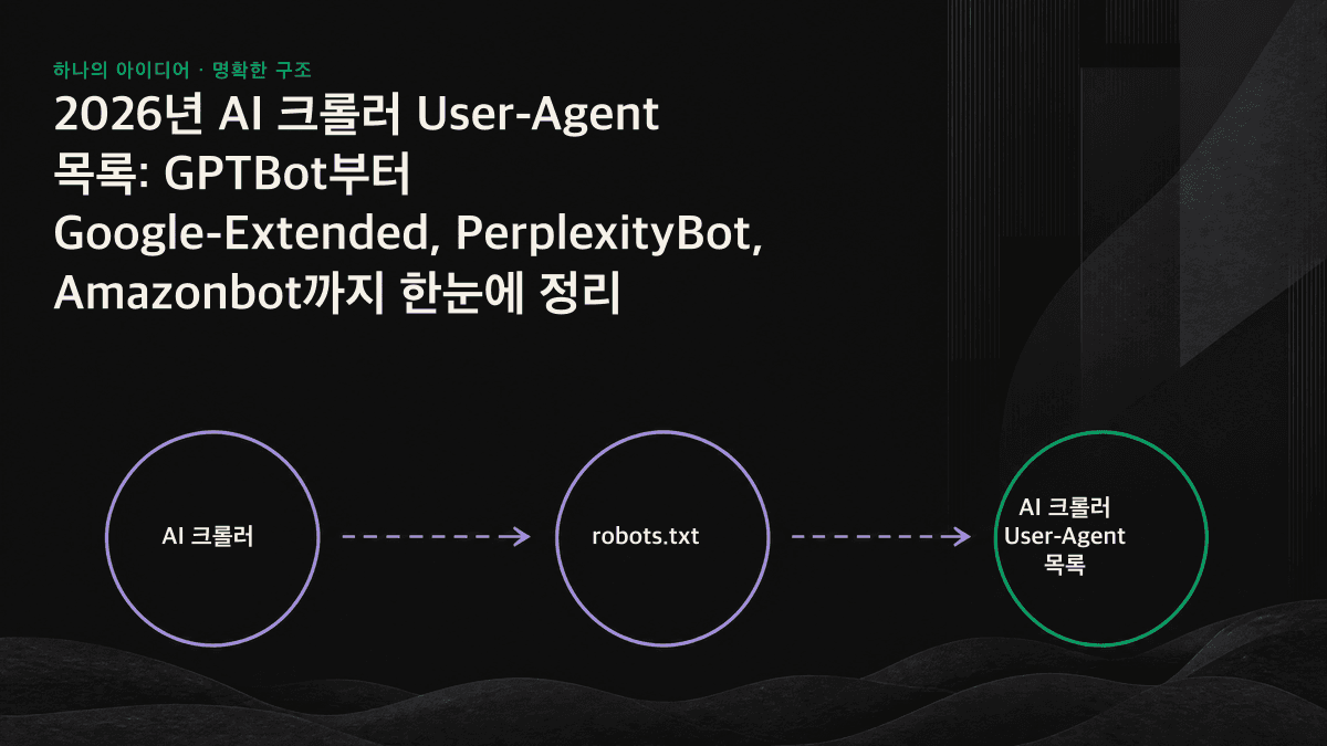 학습형·검색형·사용자 요청형 AI 크롤러와 각 유형의 대표 크롤러를 보여주는 도식