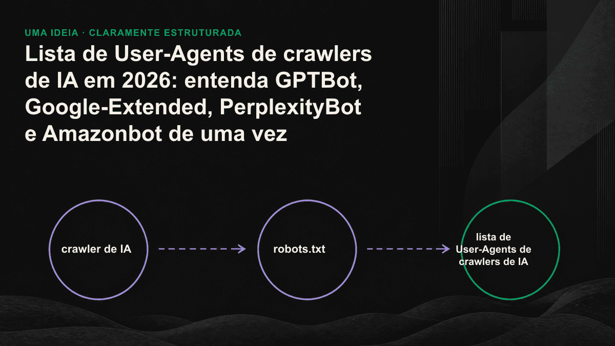 Diagrama das três principais categorias de crawlers de IA — treinamento, busca e acionamento pelo usuário — com seus respectivos exemplos.