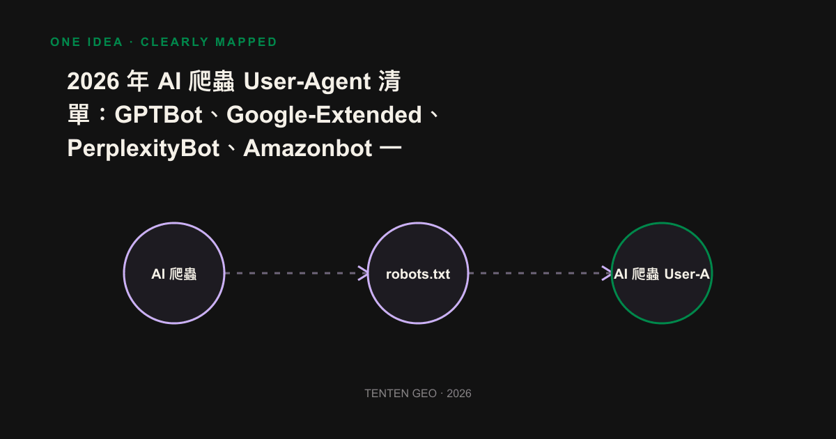Schematic diagram of the three major types of AI crawlers: training, retrieval, user-triggered and their representative crawlers.