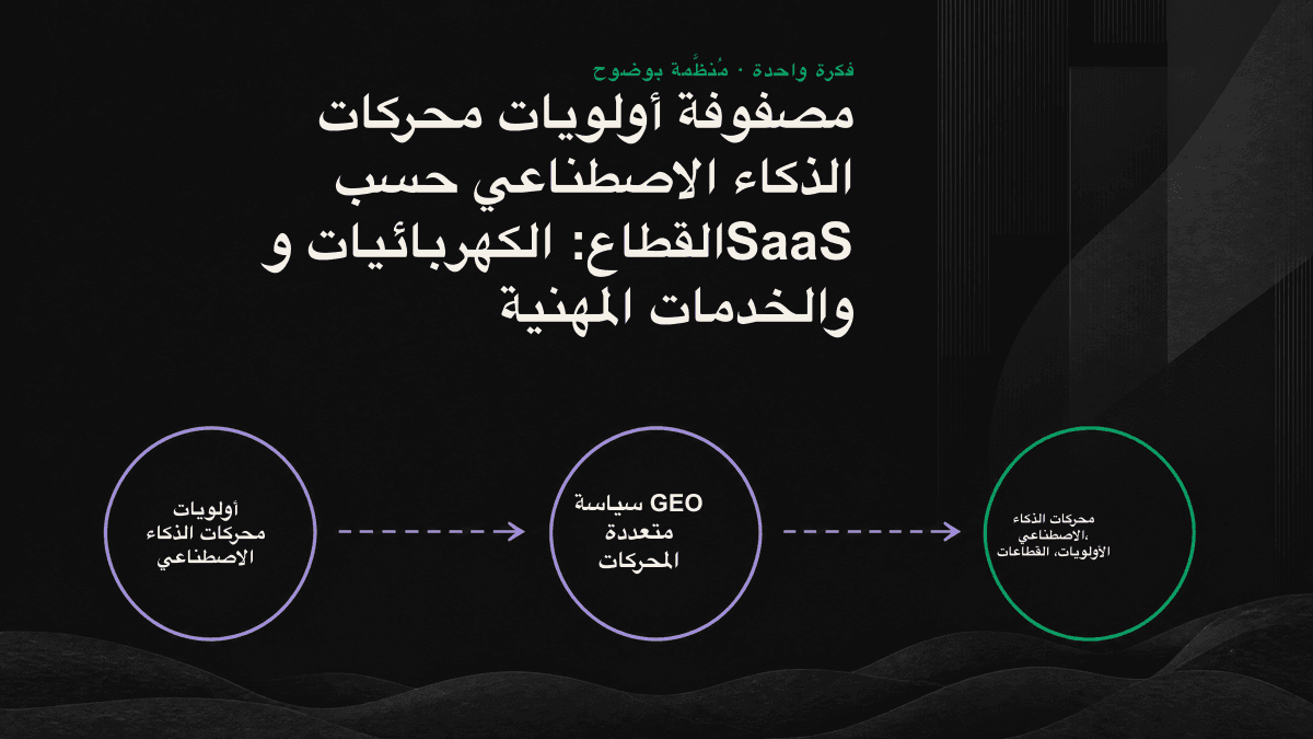 ترتيب محركات الذكاء الاصطناعي حسب الأولوية في قطاعات الكهربائيات وSaaS والخدمات المهنية.