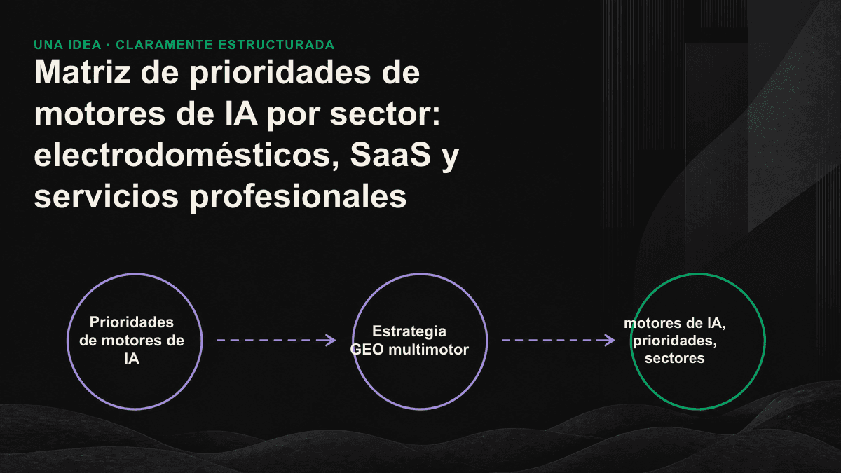Clasificación de motores de IA para los sectores de electrodomésticos, SaaS y servicios profesionales.