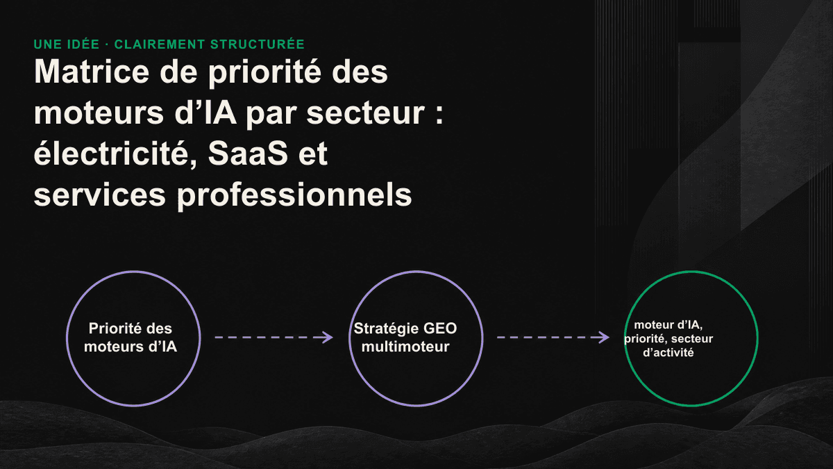 Classement des moteurs d’IA pour les secteurs de l’électricité, du SaaS et des services professionnels.