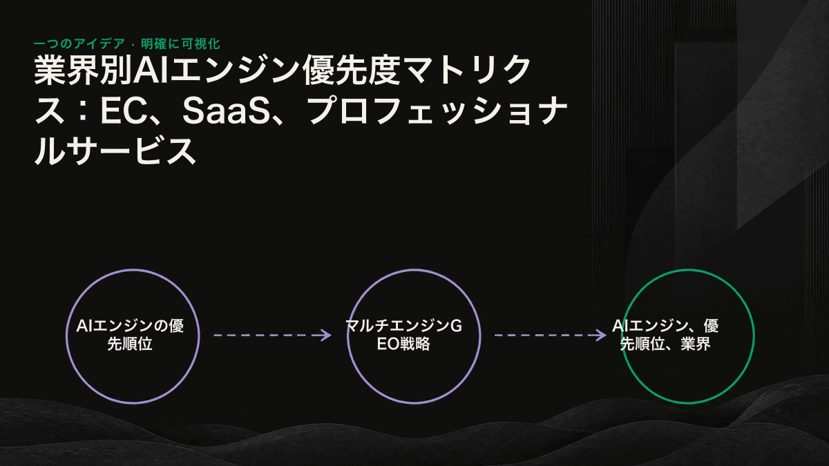EC、SaaS、プロフェッショナルサービスにおけるAIエンジンの優先順位を並べた図