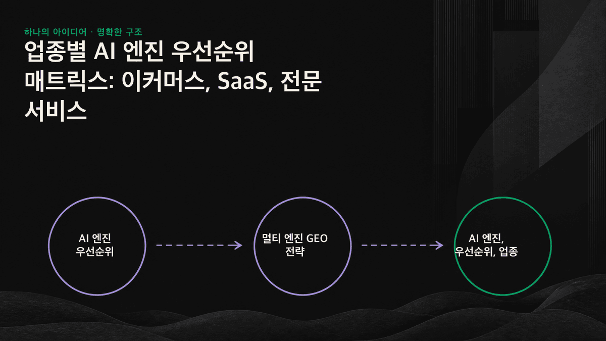 이커머스, SaaS, 전문 서비스 업종별 AI 엔진 우선순위를 정리한 배열