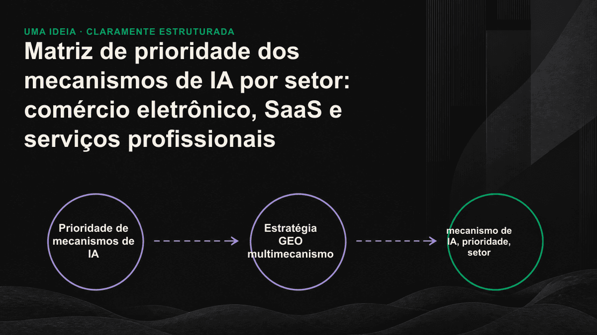 Ordem de prioridade dos mecanismos de IA para comércio eletrônico, SaaS e serviços profissionais.